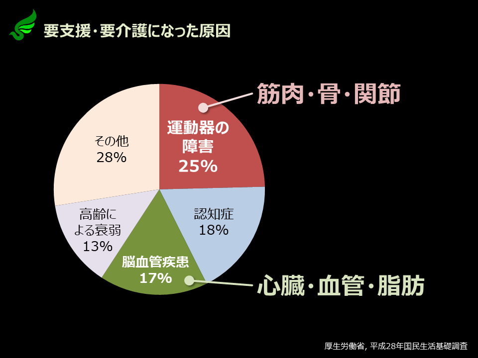 要支援・要介護になった原因